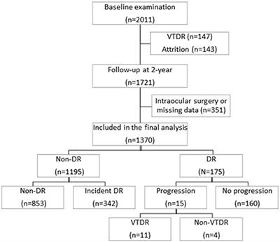 Differential Effect of Generalized and Abdominal Obesity on the Development and Progression of Diabetic Retinopathy in Chinese Adults With Type 2 Diabetes